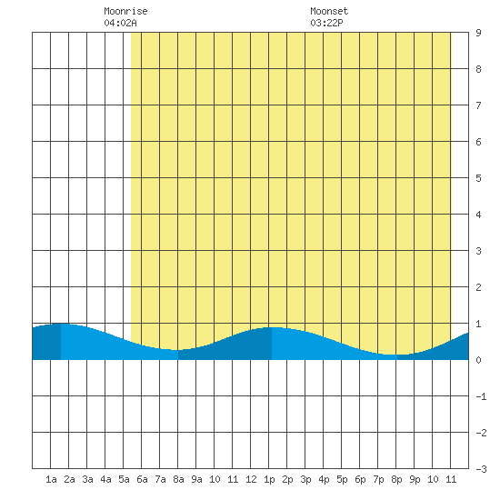Olga Bay (A. P. A. Cannery) tide chart for Thursday, June 3, 2021