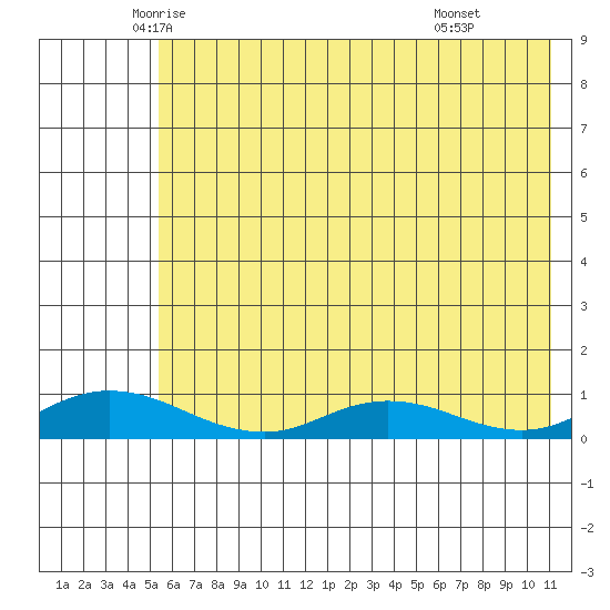Olga Bay (A. P. A. Cannery) tide chart for Saturday, June 5, 2021