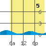 Olga Bay (A. P. A. Cannery) tide chart for Saturday, June 5, 2021