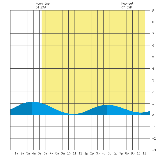 Olga Bay (A. P. A. Cannery) tide chart for Sunday, June 6, 2021