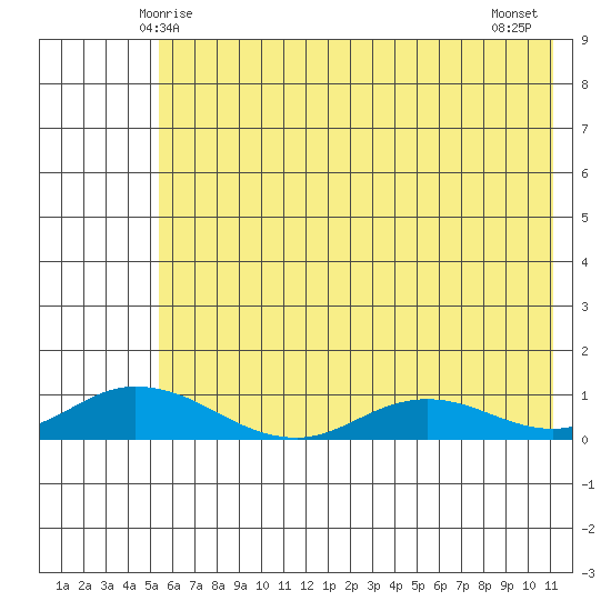 Olga Bay (A. P. A. Cannery) tide chart for Monday, June 7, 2021