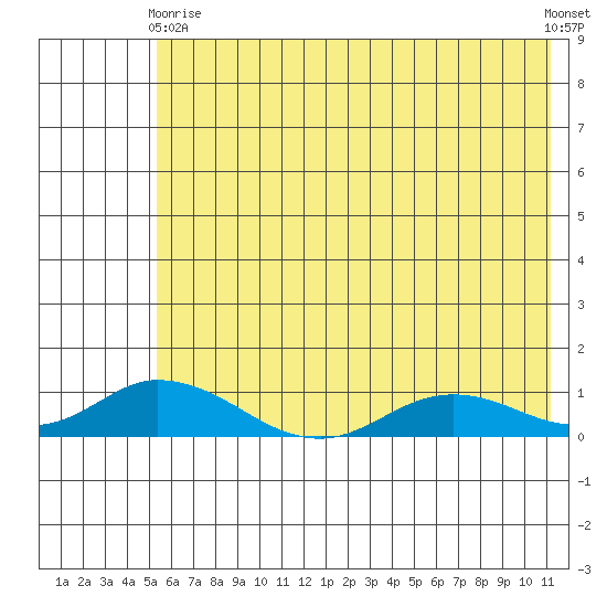 Olga Bay (A. P. A. Cannery) tide chart for Wednesday, June 9, 2021