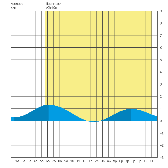 Olga Bay (A. P. A. Cannery) tide chart for Saturday, July 10, 2021
