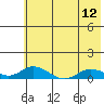Olga Bay (A. P. A. Cannery) tide chart for Monday, July 12, 2021