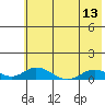 Olga Bay (A. P. A. Cannery) tide chart for Tuesday, July 13, 2021