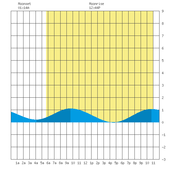 Olga Bay (A. P. A. Cannery) tide chart for Thursday, July 15, 2021
