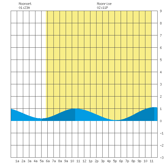 Olga Bay (A. P. A. Cannery) tide chart for Friday, July 16, 2021