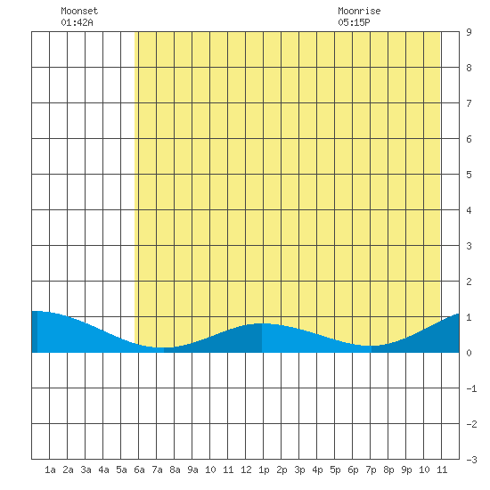 Olga Bay (A. P. A. Cannery) tide chart for Sunday, July 18, 2021