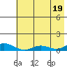 Olga Bay (A. P. A. Cannery) tide chart for Monday, July 19, 2021