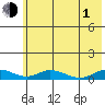 Olga Bay (A. P. A. Cannery) tide chart for Thursday, July 1, 2021