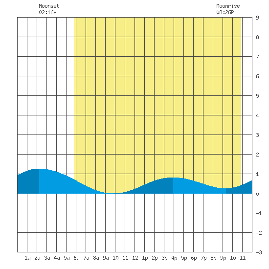 Olga Bay (A. P. A. Cannery) tide chart for Tuesday, July 20, 2021