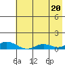 Olga Bay (A. P. A. Cannery) tide chart for Tuesday, July 20, 2021