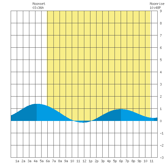 Olga Bay (A. P. A. Cannery) tide chart for Thursday, July 22, 2021
