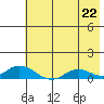 Olga Bay (A. P. A. Cannery) tide chart for Thursday, July 22, 2021