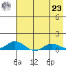 Olga Bay (A. P. A. Cannery) tide chart for Friday, July 23, 2021