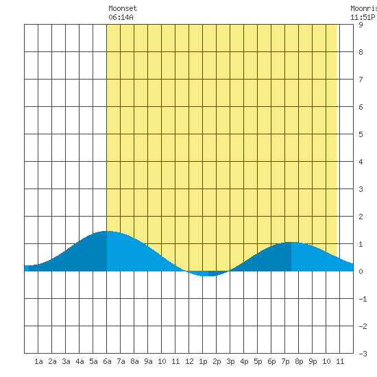 Olga Bay (A. P. A. Cannery) tide chart for Saturday, July 24, 2021