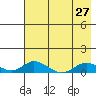 Olga Bay (A. P. A. Cannery) tide chart for Tuesday, July 27, 2021