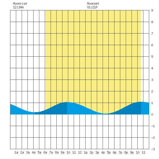 Olga Bay (A. P. A. Cannery) tide chart for Thursday, July 29, 2021