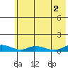 Olga Bay (A. P. A. Cannery) tide chart for Friday, July 2, 2021