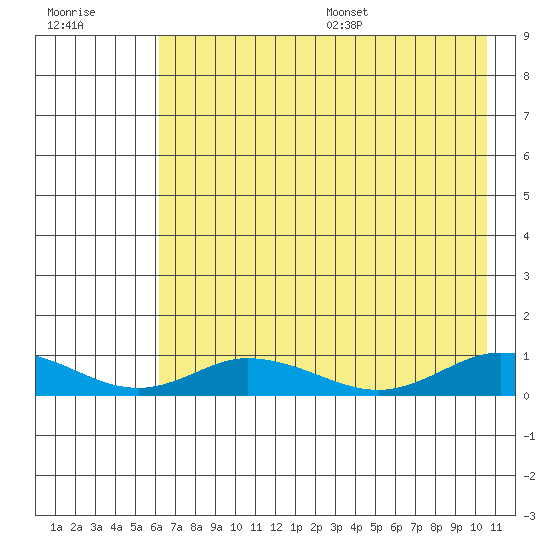 Olga Bay (A. P. A. Cannery) tide chart for Friday, July 30, 2021