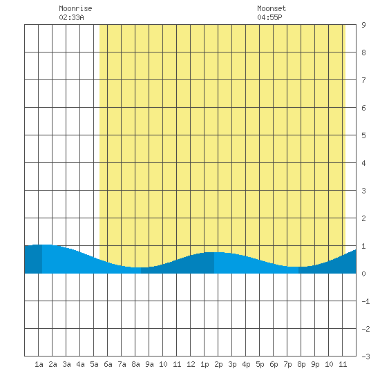 Olga Bay (A. P. A. Cannery) tide chart for Saturday, July 3, 2021