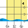 Olga Bay (A. P. A. Cannery) tide chart for Sunday, July 4, 2021