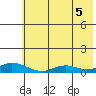 Olga Bay (A. P. A. Cannery) tide chart for Monday, July 5, 2021