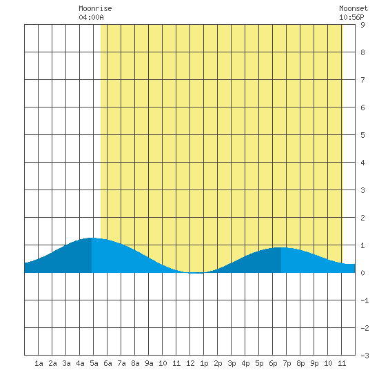 Olga Bay (A. P. A. Cannery) tide chart for Thursday, July 8, 2021