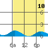 Olga Bay (A. P. A. Cannery) tide chart for Tuesday, August 10, 2021
