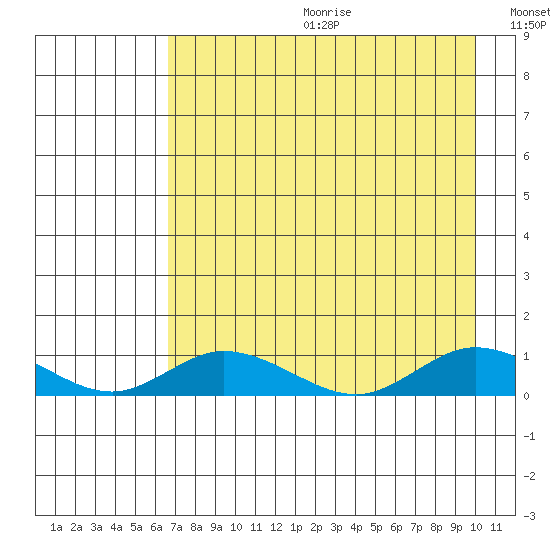 Olga Bay (A. P. A. Cannery) tide chart for Friday, August 13, 2021