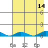 Olga Bay (A. P. A. Cannery) tide chart for Saturday, August 14, 2021