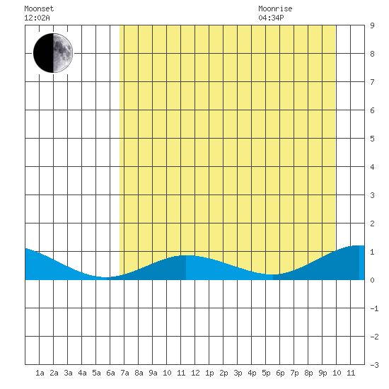 Olga Bay (A. P. A. Cannery) tide chart for Sunday, August 15, 2021