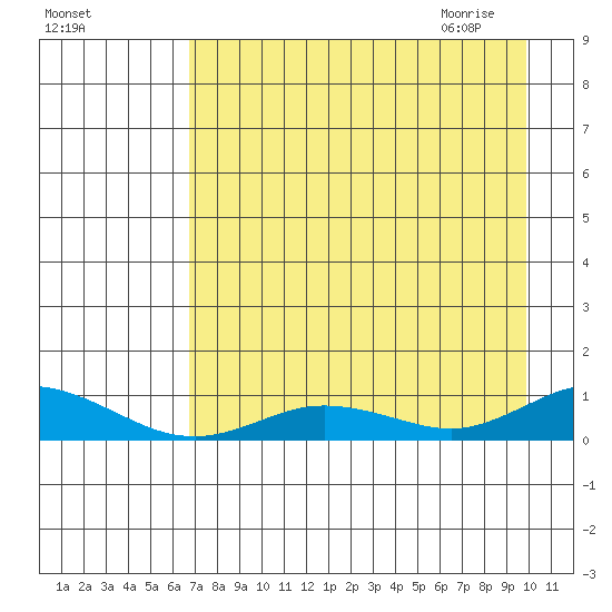 Olga Bay (A. P. A. Cannery) tide chart for Monday, August 16, 2021
