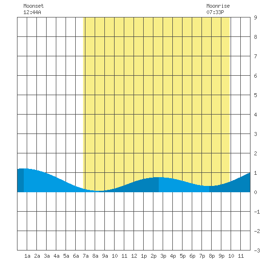 Olga Bay (A. P. A. Cannery) tide chart for Tuesday, August 17, 2021