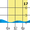 Olga Bay (A. P. A. Cannery) tide chart for Tuesday, August 17, 2021