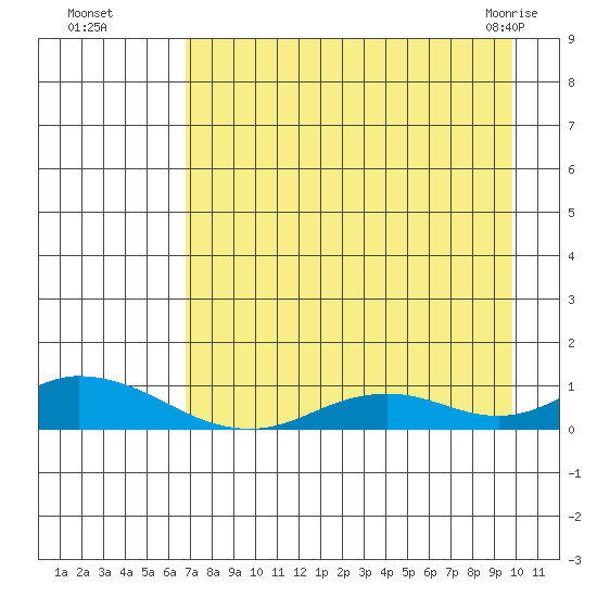 Olga Bay (A. P. A. Cannery) tide chart for Wednesday, August 18, 2021