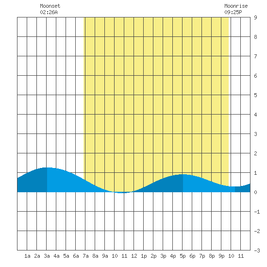 Olga Bay (A. P. A. Cannery) tide chart for Thursday, August 19, 2021
