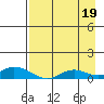 Olga Bay (A. P. A. Cannery) tide chart for Thursday, August 19, 2021