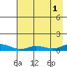 Olga Bay (A. P. A. Cannery) tide chart for Sunday, August 1, 2021