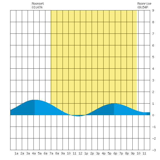 Olga Bay (A. P. A. Cannery) tide chart for Friday, August 20, 2021