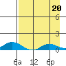 Olga Bay (A. P. A. Cannery) tide chart for Friday, August 20, 2021