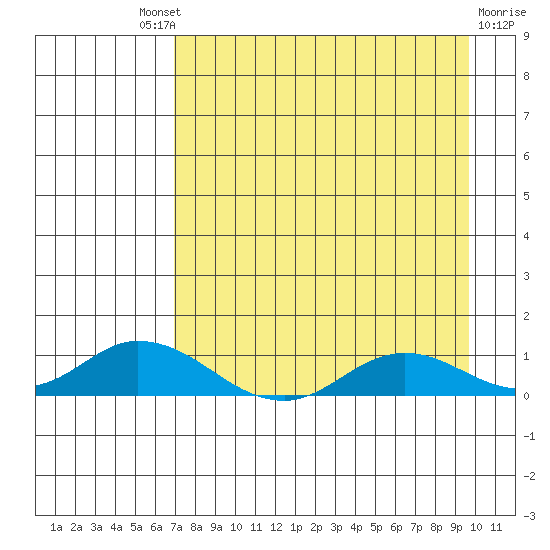 Olga Bay (A. P. A. Cannery) tide chart for Saturday, August 21, 2021