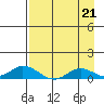 Olga Bay (A. P. A. Cannery) tide chart for Saturday, August 21, 2021