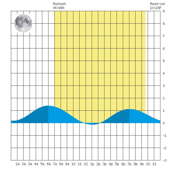 Olga Bay (A. P. A. Cannery) tide chart for Sunday, August 22, 2021