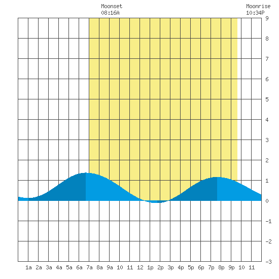 Olga Bay (A. P. A. Cannery) tide chart for Monday, August 23, 2021