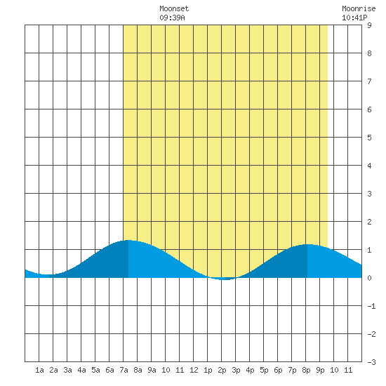 Olga Bay (A. P. A. Cannery) tide chart for Tuesday, August 24, 2021