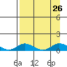 Olga Bay (A. P. A. Cannery) tide chart for Thursday, August 26, 2021