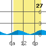 Olga Bay (A. P. A. Cannery) tide chart for Friday, August 27, 2021