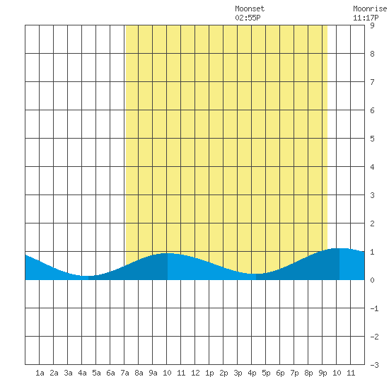 Olga Bay (A. P. A. Cannery) tide chart for Saturday, August 28, 2021
