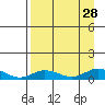 Olga Bay (A. P. A. Cannery) tide chart for Saturday, August 28, 2021